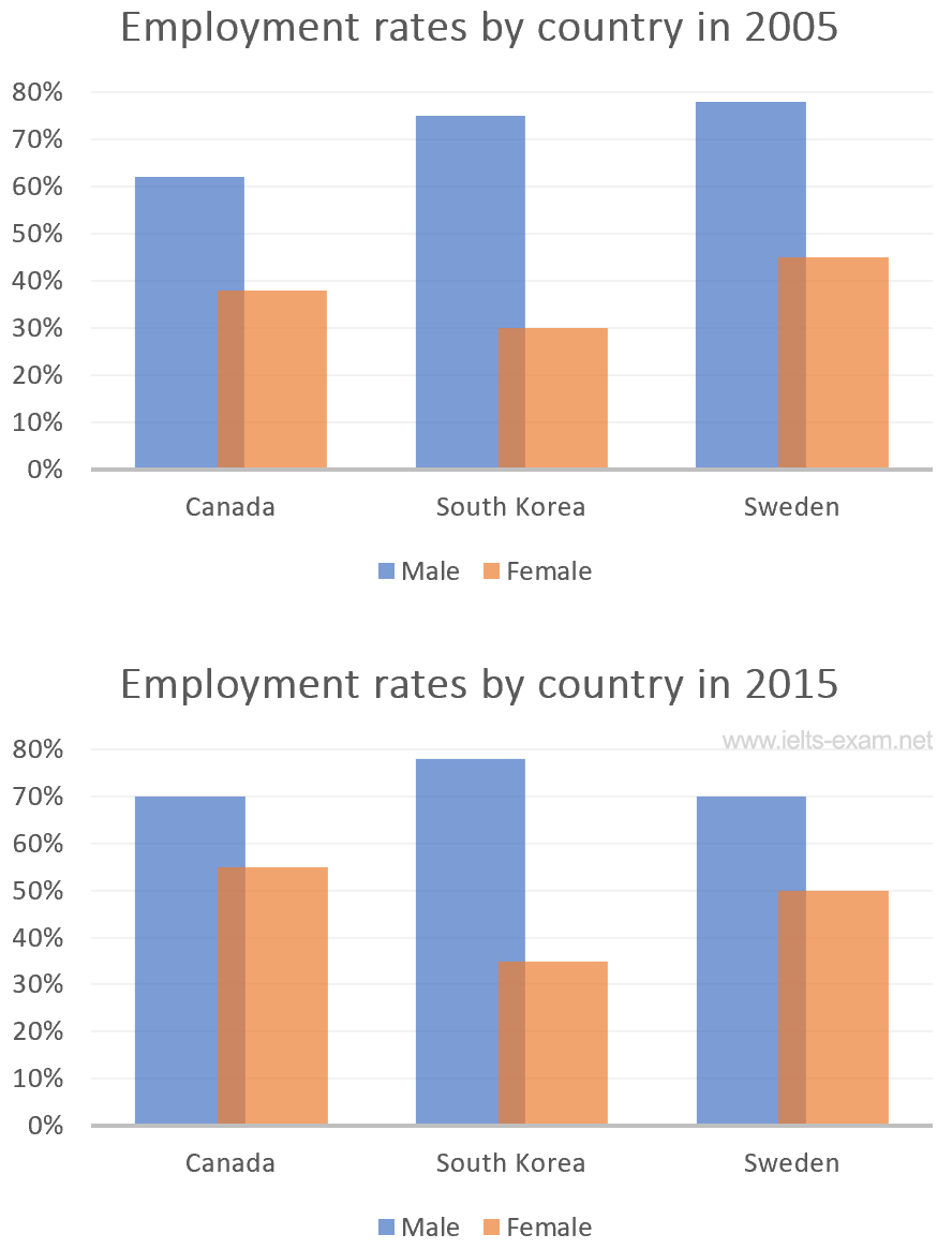 How To Do Ielts Academic Writing Task 1 Bar Charts Ie Vrogue co