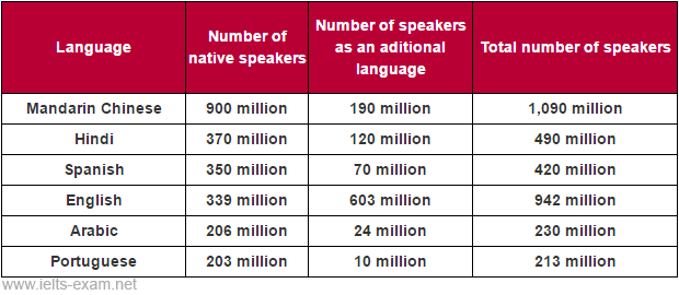 IELTS Writing TASK 1 Table SKILLWISE